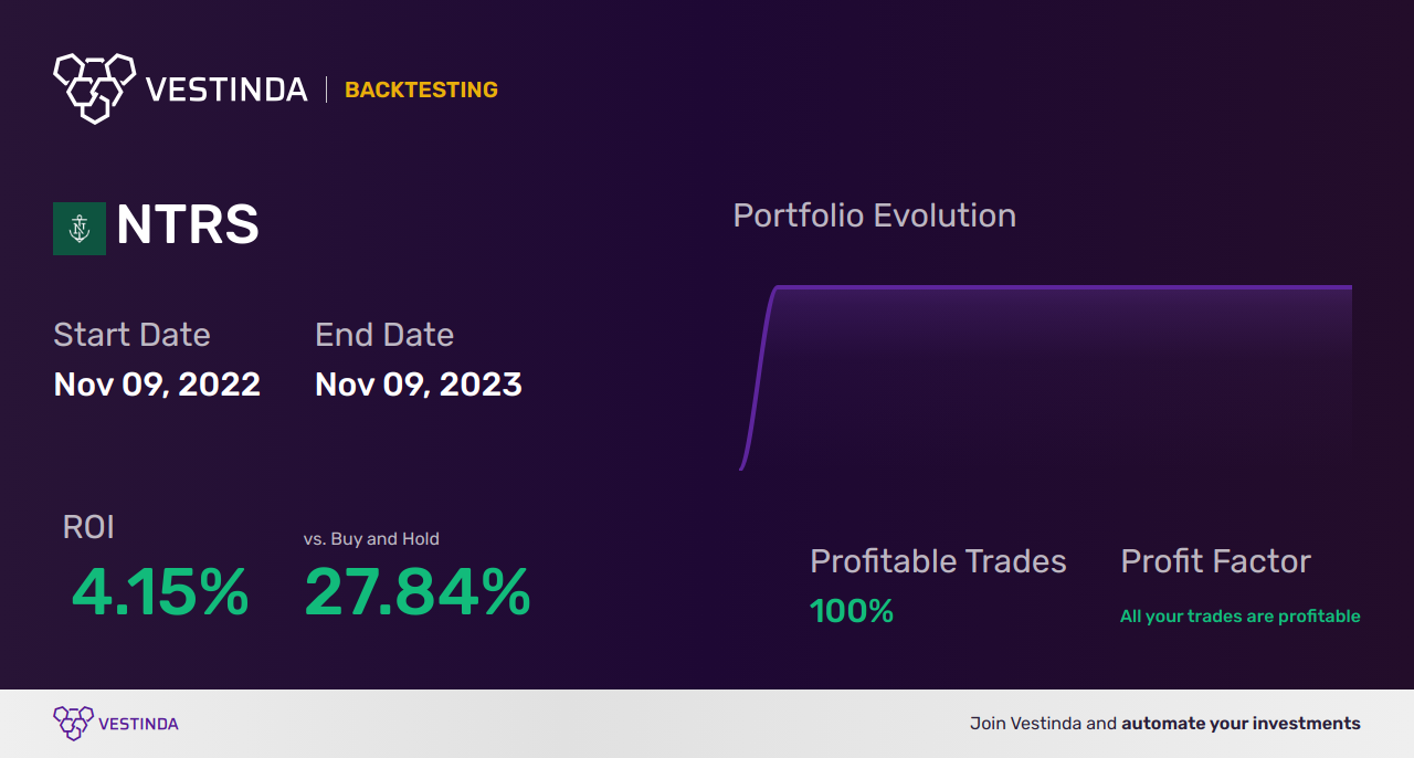 NTRS (Northern Trust) Trading Strategies: Master the Art - Backtesting results