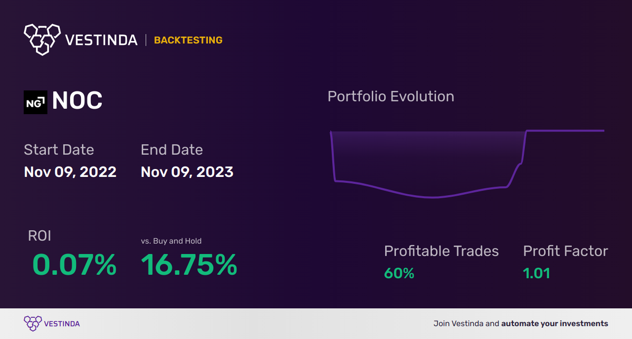 NOC (Northrop Grumman Corp) backtesting guide for investors - Backtesting results