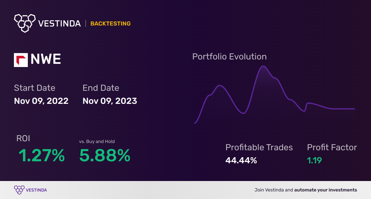 NWE (Northwestern Corp) Trading Strategies: Unlock Profit Potential - Backtesting results