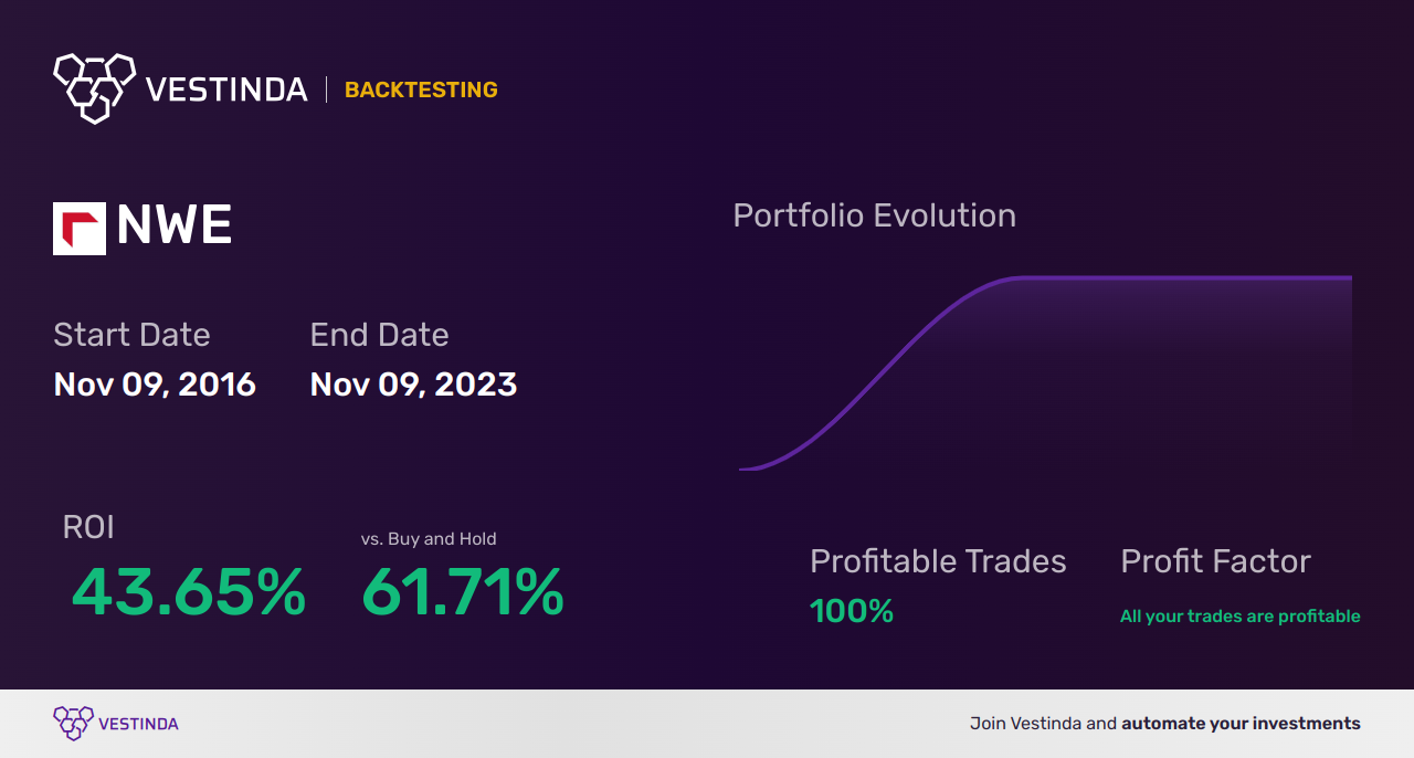 NWE (Northwestern Corp) Backtesting: A Comprehensive Analysis Guide - Backtesting results