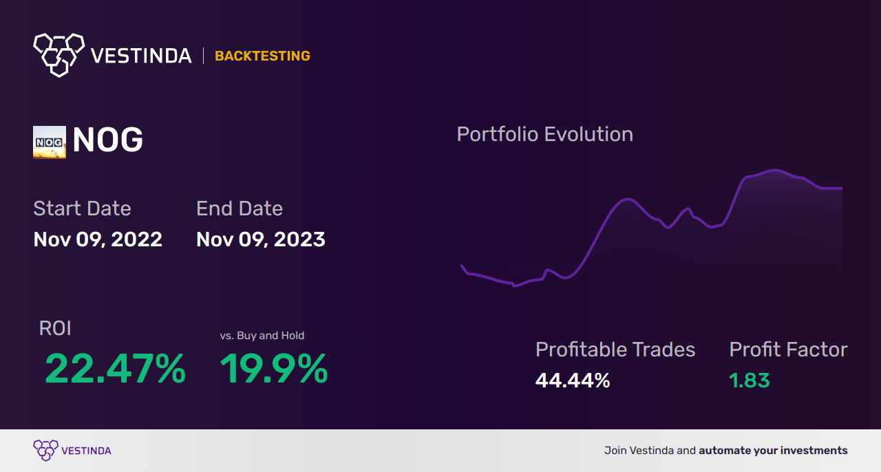 NOG Trading Strategies: Maximizing Profits with Northern Oil And Gas - Backtesting results