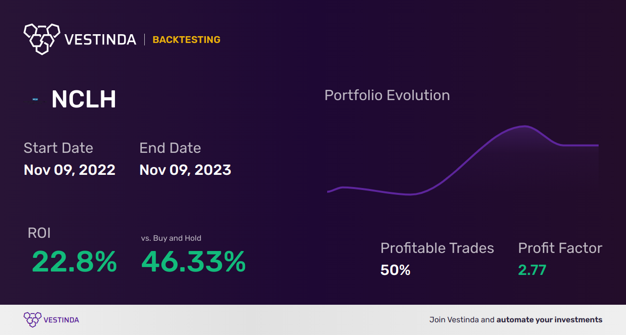 NCLH Trading Strategies: Expert Tips for Norwegian Cruise Line - Backtesting results
