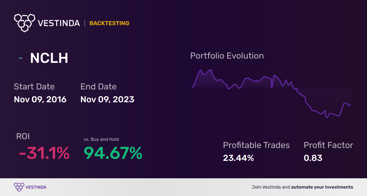 NCLH (Norwegian Cruise Line) Backtesting: A Comprehensive Guide - Backtesting results
