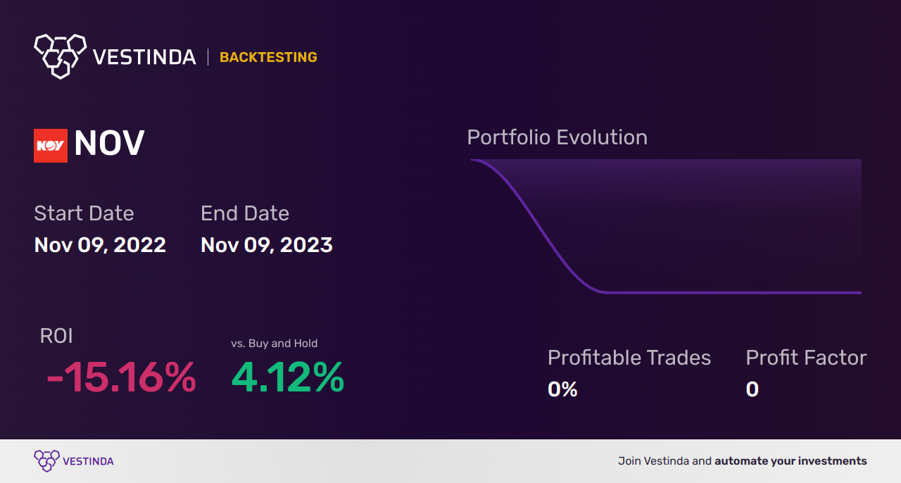 NOV (Nov Inc) Golden Cross Trading: Expert Strategies - Backtesting results