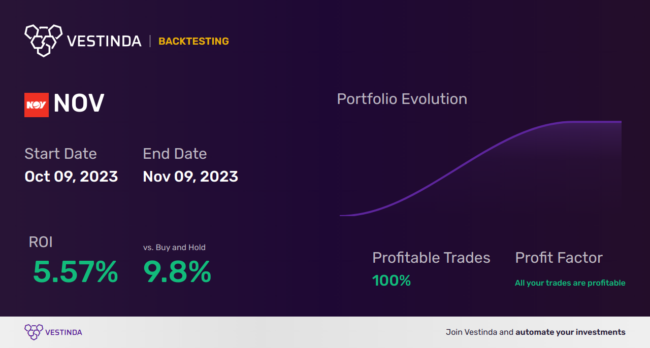 NOV (Nov Inc) Trading Strategies: Expert Advice for Success - Backtesting results