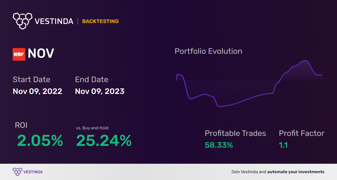 NOV (Nov Inc) Trading Strategies: Expert Advice for Success - Backtesting results
