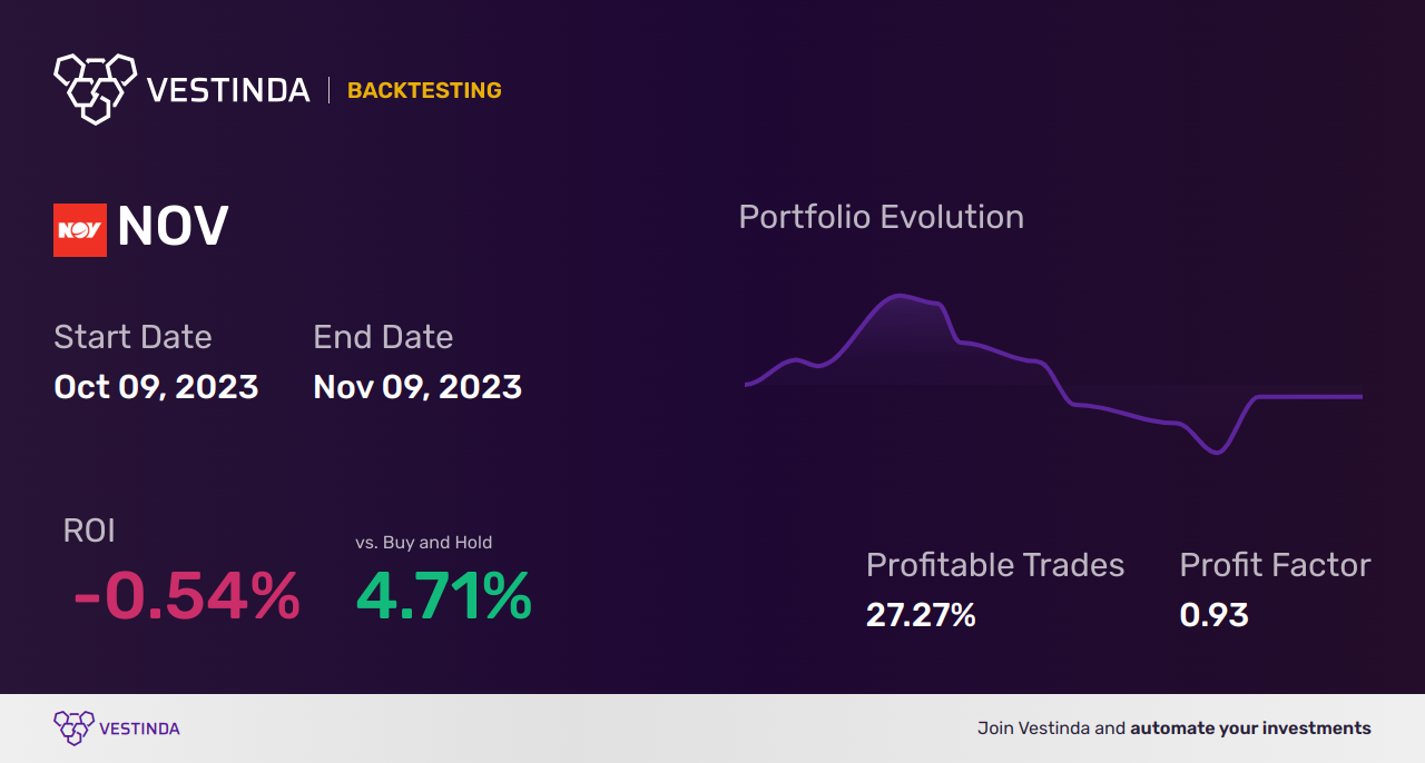 NOV (Nov Inc) Golden Cross Trading: Expert Strategies - Backtesting results