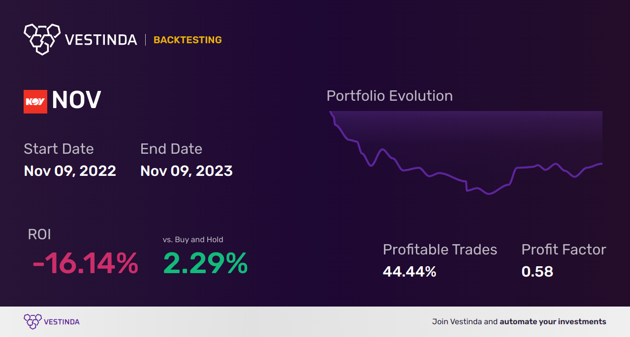 NOV (Nov Inc) Backtesting: A Comprehensive Guide and Analysis - Backtesting results