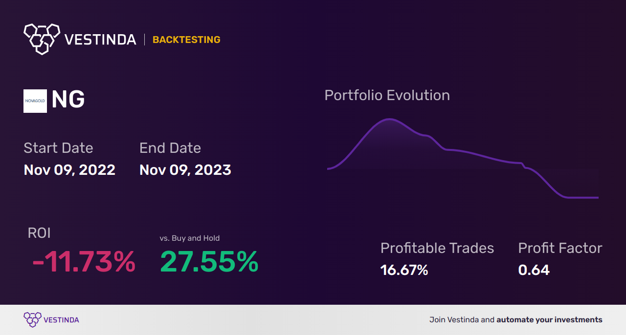 NG (Novagold Resources Inc.) backtesting: A Detailed Analysis - Backtesting results