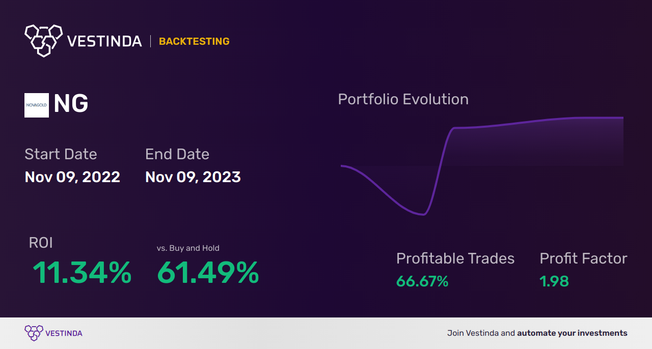 NG (Novagold Resources Inc.) Trading Strategies: Expert Insights for Profitable Trading - Backtesting results