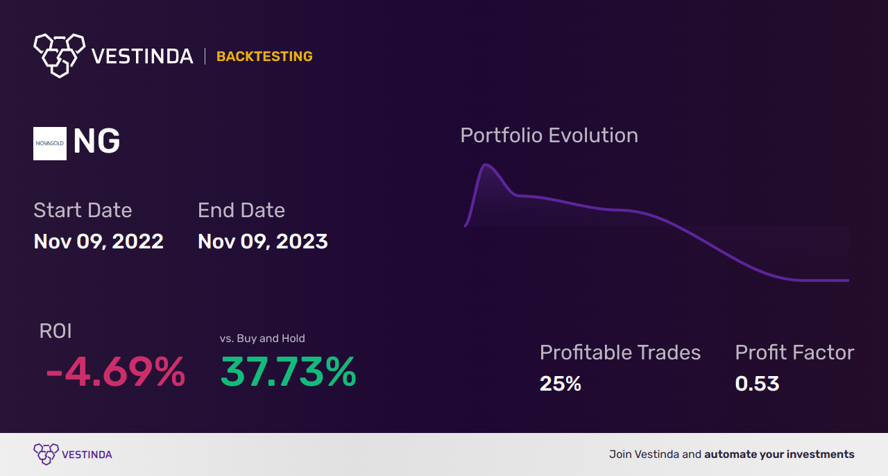 NG (Novagold Resources Inc.) Trading Strategies: Expert Insights for Profitable Trading - Backtesting results