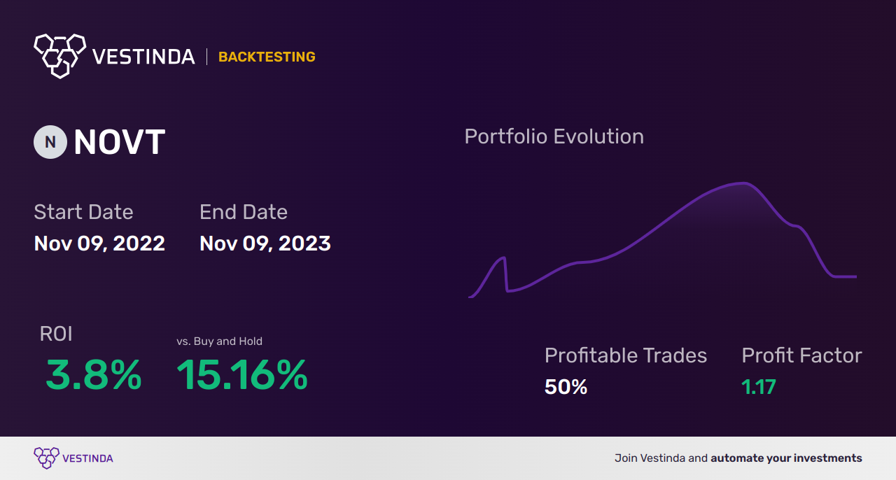 NOVT (Novanta Inc) Backtesting: Uncover Potential Risks - Backtesting results