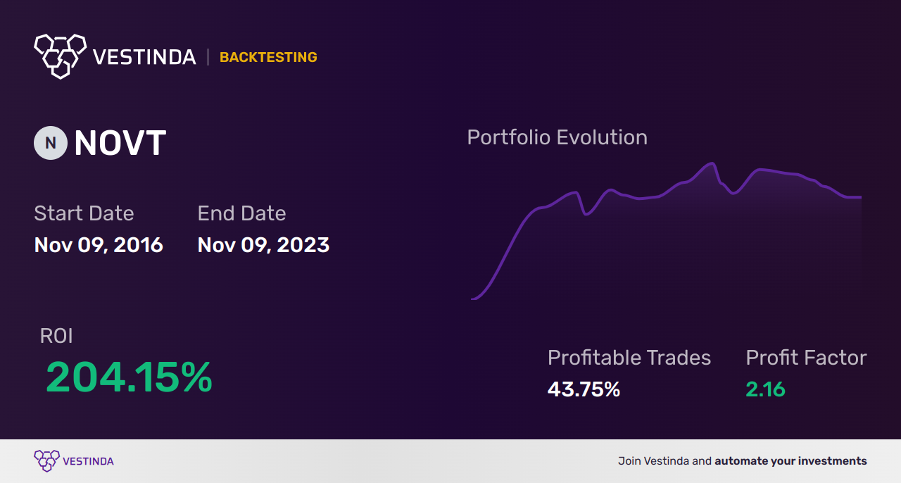 NOVT (Novanta Inc) Golden Cross Trading Strategy Guide - Backtesting results