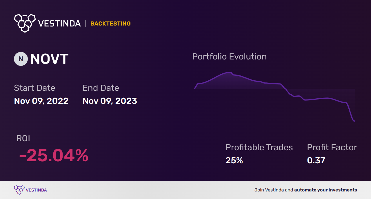 NOVT (Novanta Inc) Backtesting: Uncover Potential Risks - Backtesting results