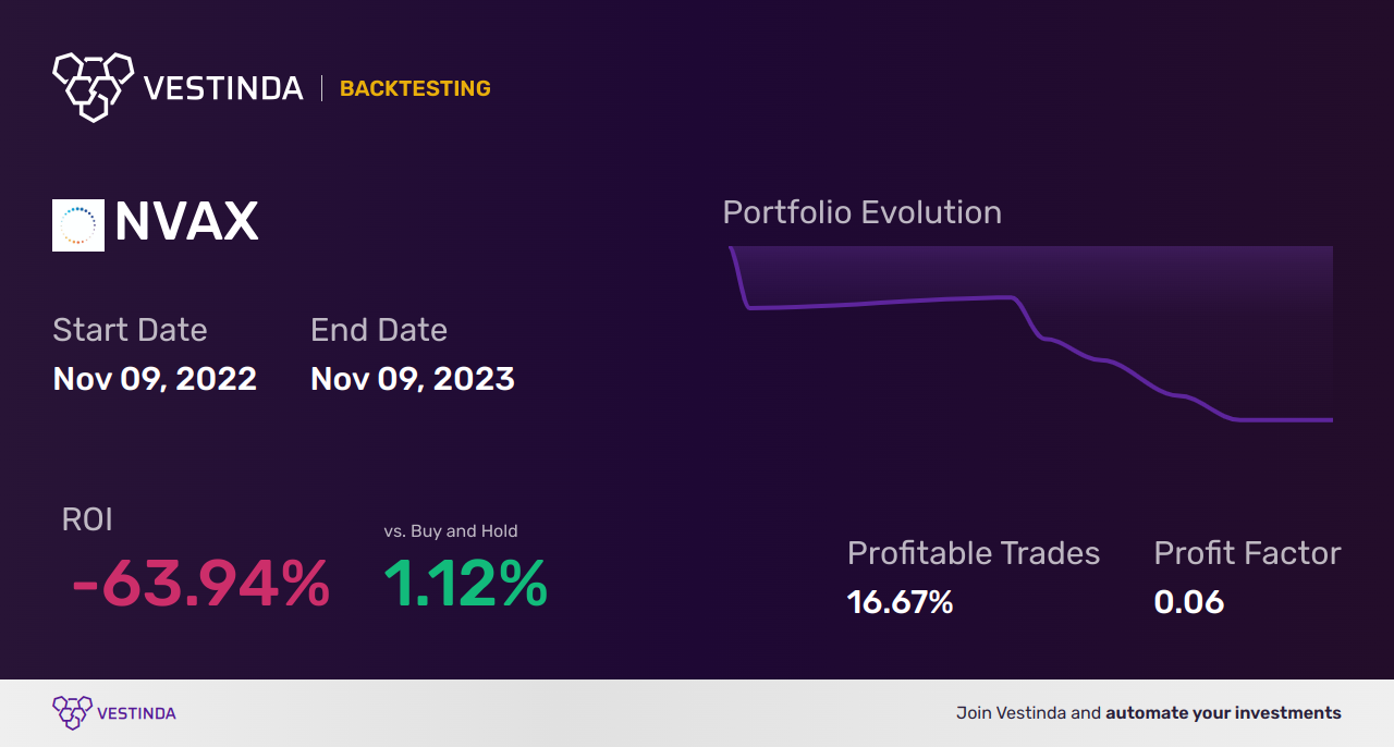 NVAX (Novavax) Golden Cross Trading: Tips and Strategies - Backtesting results