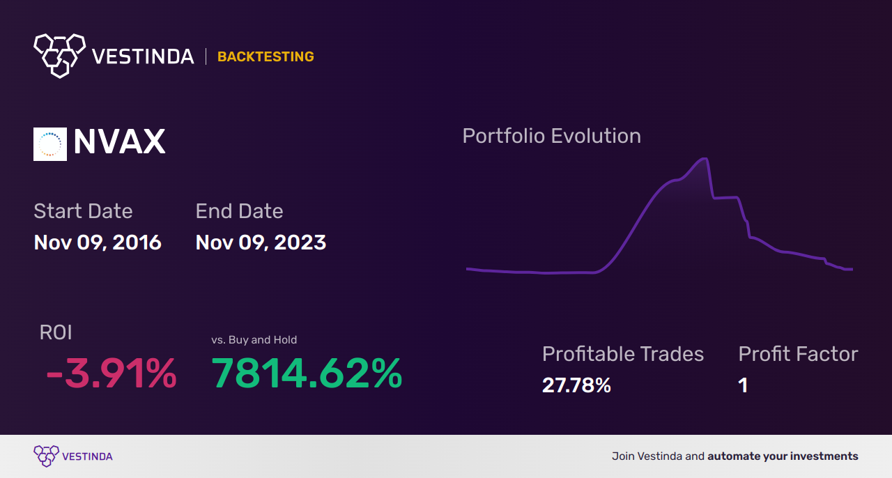 NVAX (Novavax) Trading Strategies: Maximizing Profits in Volatile Markets - Backtesting results