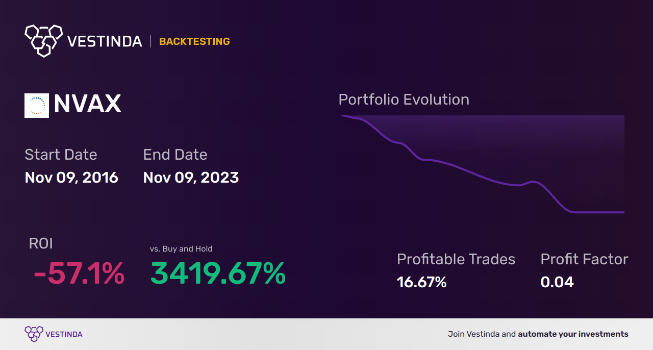 NVAX (Novavax) Golden Cross Trading: Tips and Strategies - Backtesting results