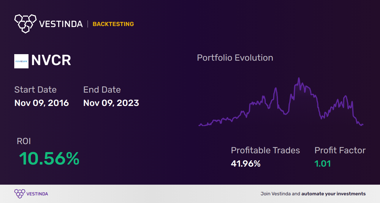 NVCR (Novocure) Golden Cross Trading: A Profitable Strategy. - Backtesting results