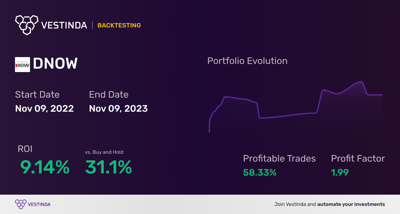 DNOW (Now Inc.) Trading Strategies: Expert Tips for Success - Backtesting results