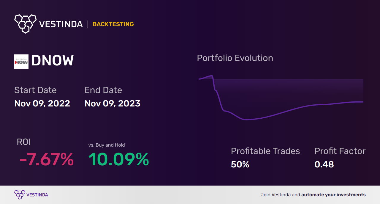 DNOW (Now Inc.) Backtesting: A Comprehensive Analysis Guide - Backtesting results