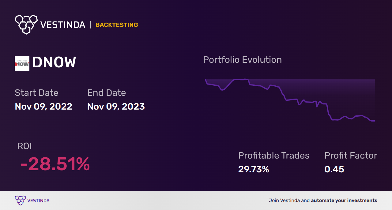 DNOW (Now Inc.) Backtesting: A Comprehensive Analysis Guide - Backtesting results