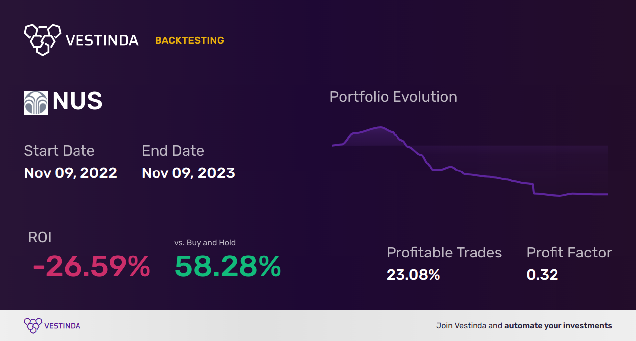 NUS (Nu Skin Enterpr A) Golden Cross Trading Guide - Backtesting results