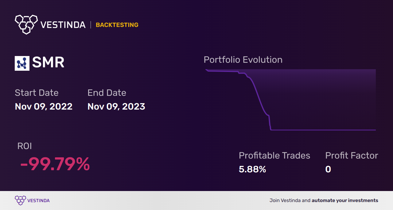 SMR (Nuscale Power Corporation (a)) Golden Cross Trading Strategy - Backtesting results