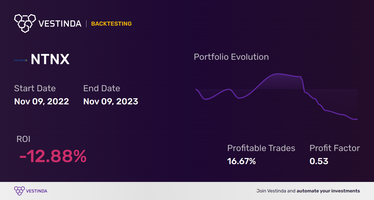 NTNX (Nutanix) Golden Cross Trading: Expert Strategies Guide - Backtesting results