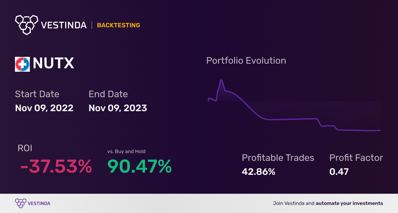 NUTX (Nutex Health) Backtesting: Strategies, Results, and Analysis - Backtesting results