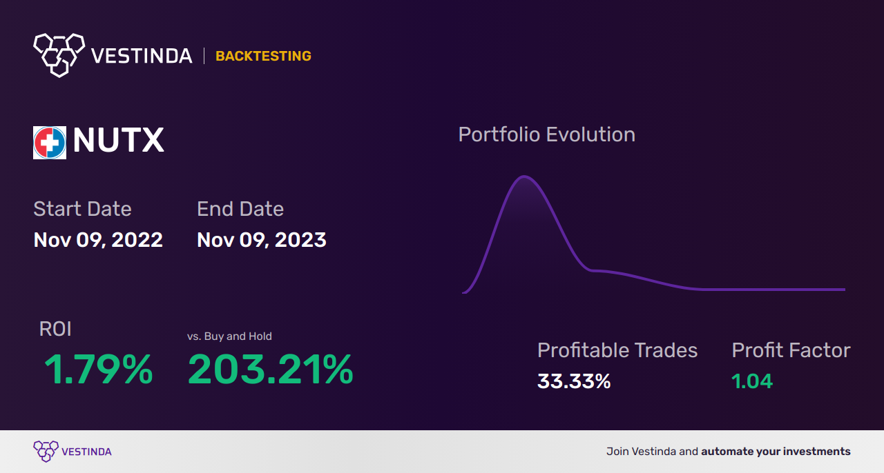NUTX (Nutex Health) Trading Strategies: Maximizing Profit Potential - Backtesting results