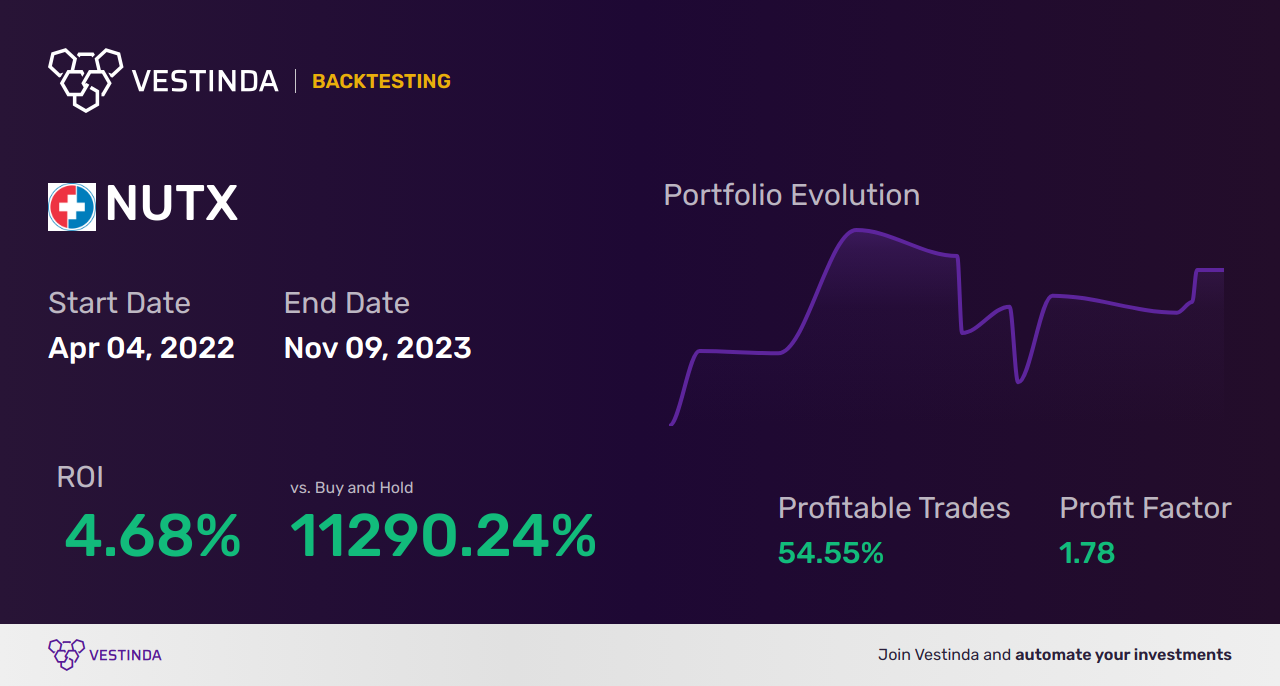 NUTX (Nutex Health) Trading Strategies: Maximizing Profit Potential - Backtesting results