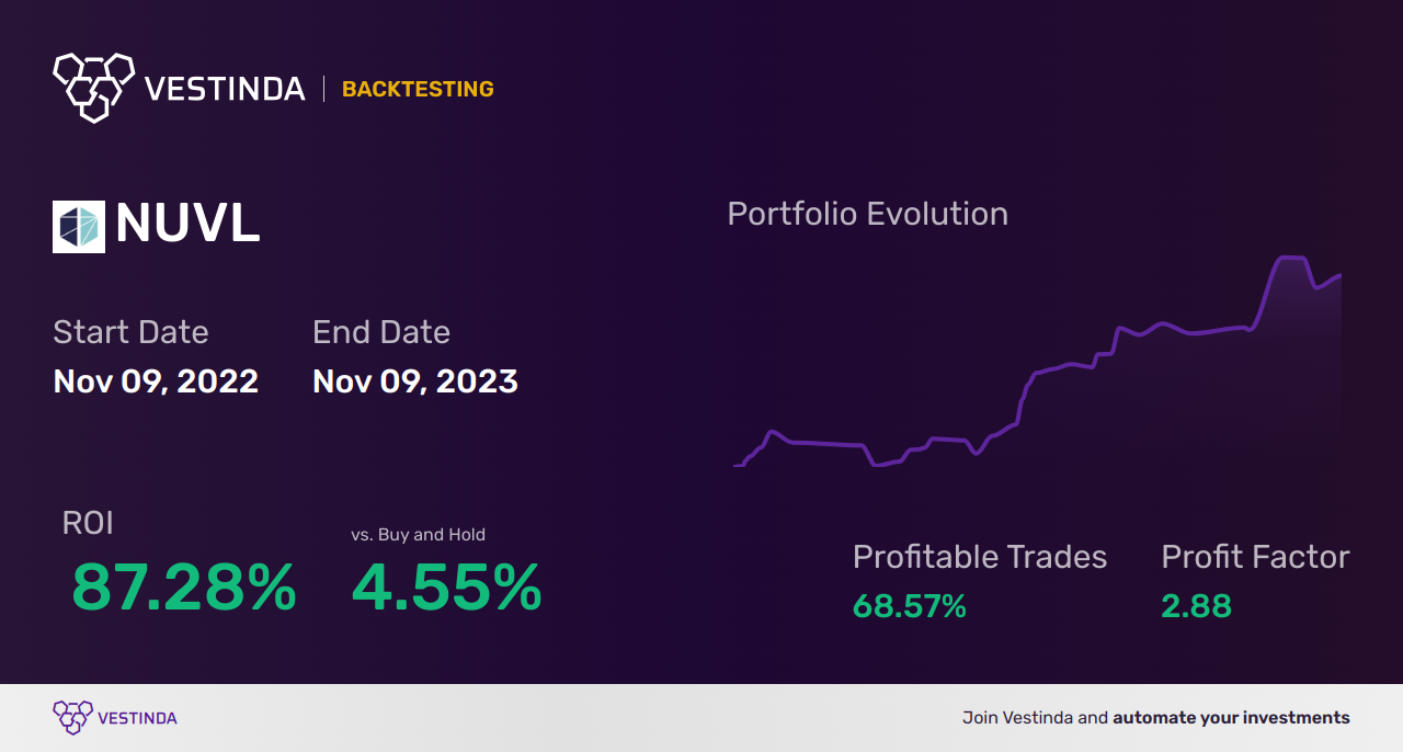 NUVL (Nuvalent) Backtesting: Tips for Successful Investments - Backtesting results