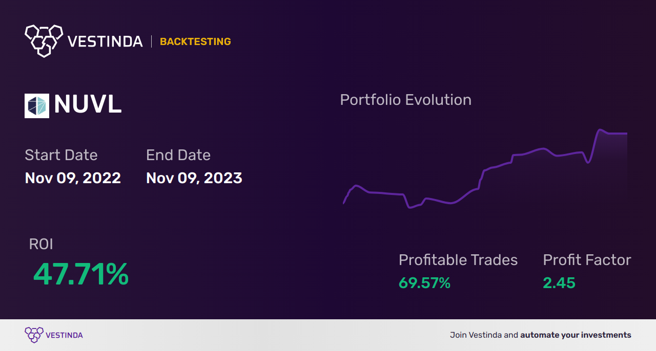 NUVL (Nuvalent) Golden Cross Trading: Strategies and Tips. - Backtesting results