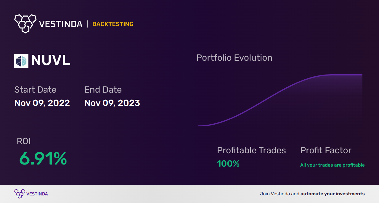 NUVL (Nuvalent) Trading Strategies: Maximize Profits with Effective NUVL Trading - Backtesting results