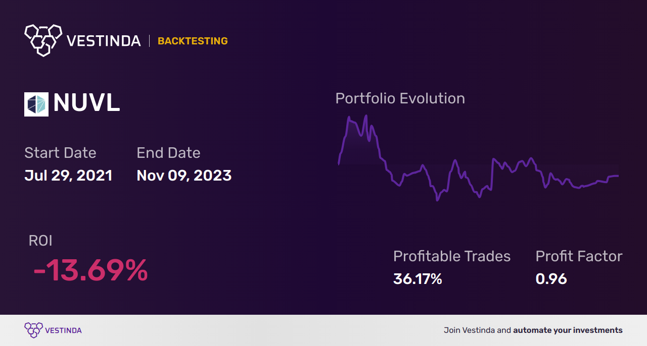 NUVL (Nuvalent) Golden Cross Trading: Strategies and Tips. - Backtesting results