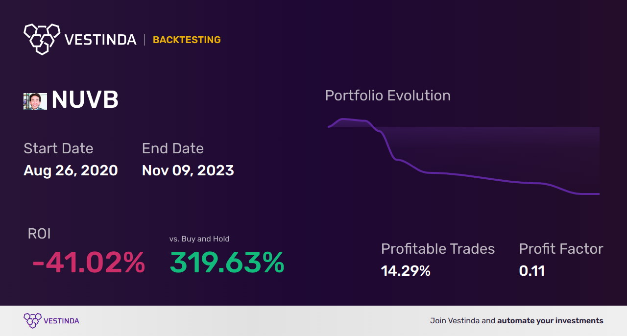 NUVB (Nuvation Bio Inc (a)) Backtesting: The Ultimate Guide - Backtesting results