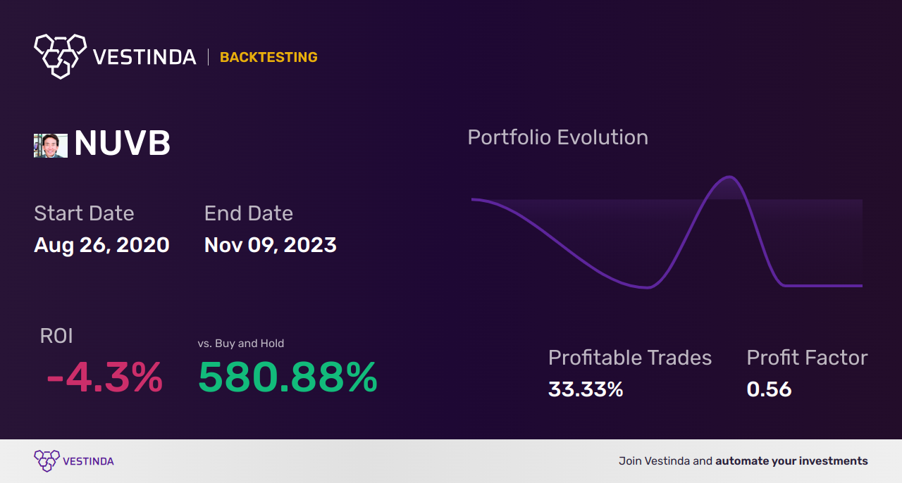 NUVB (Nuvation Bio Inc (a)) Backtesting: The Ultimate Guide - Backtesting results