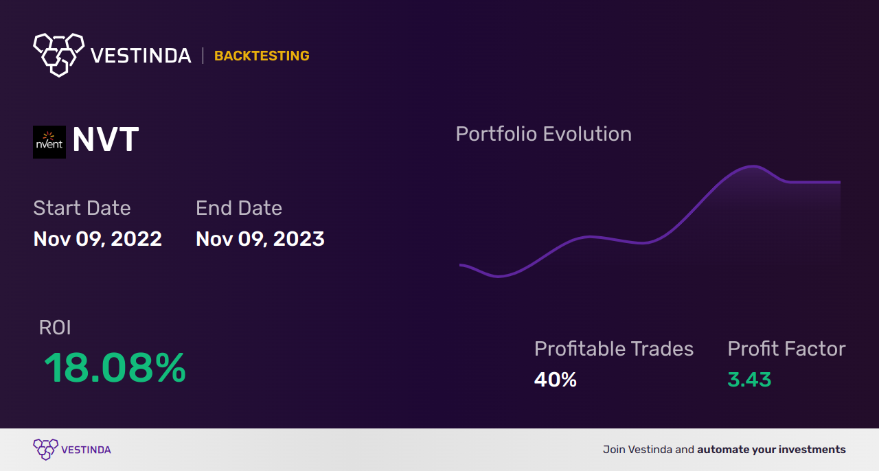 NVT (Nvent Electric) Golden Cross Trading: Strategies and Tips - Backtesting results
