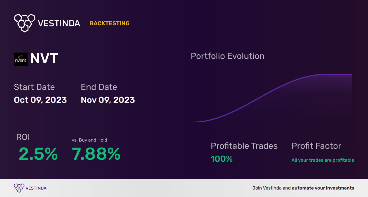NVT (Nvent Electric) Golden Cross Trading: Strategies and Tips - Backtesting results