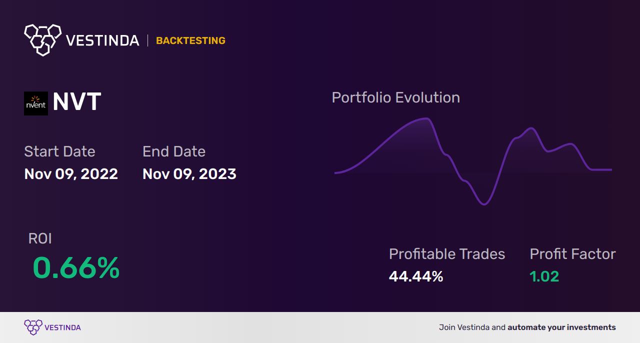 NVT (Nvent Electric) Trading Strategies: Boost Profits with Effective Techniques - Backtesting results