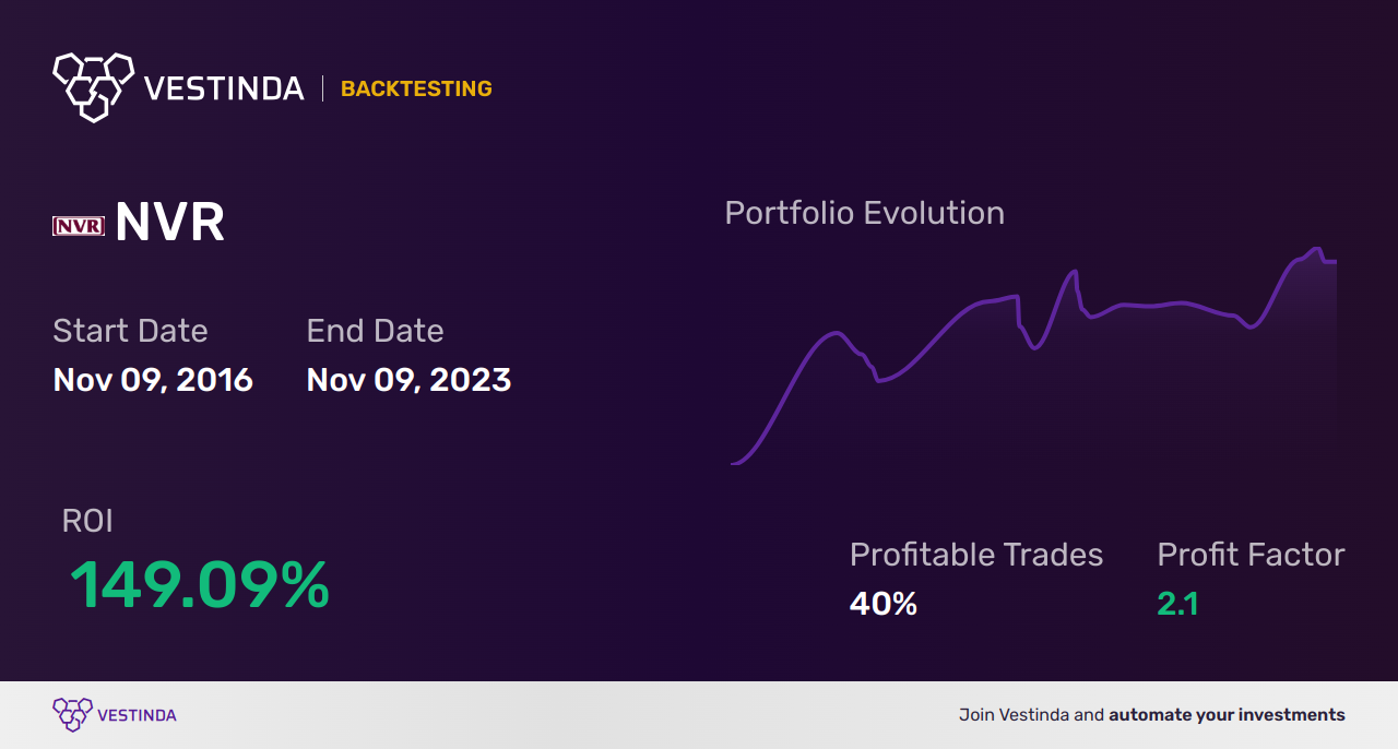 NVR (Nvr Inc) Golden Cross Trading: Strategies for Success - Backtesting results