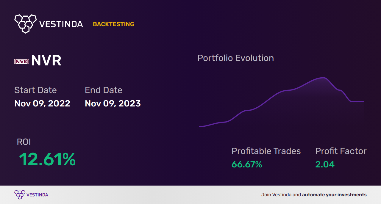 NVR (Nvr Inc) Trading Strategies: A Comprehensive Guide - Backtesting results