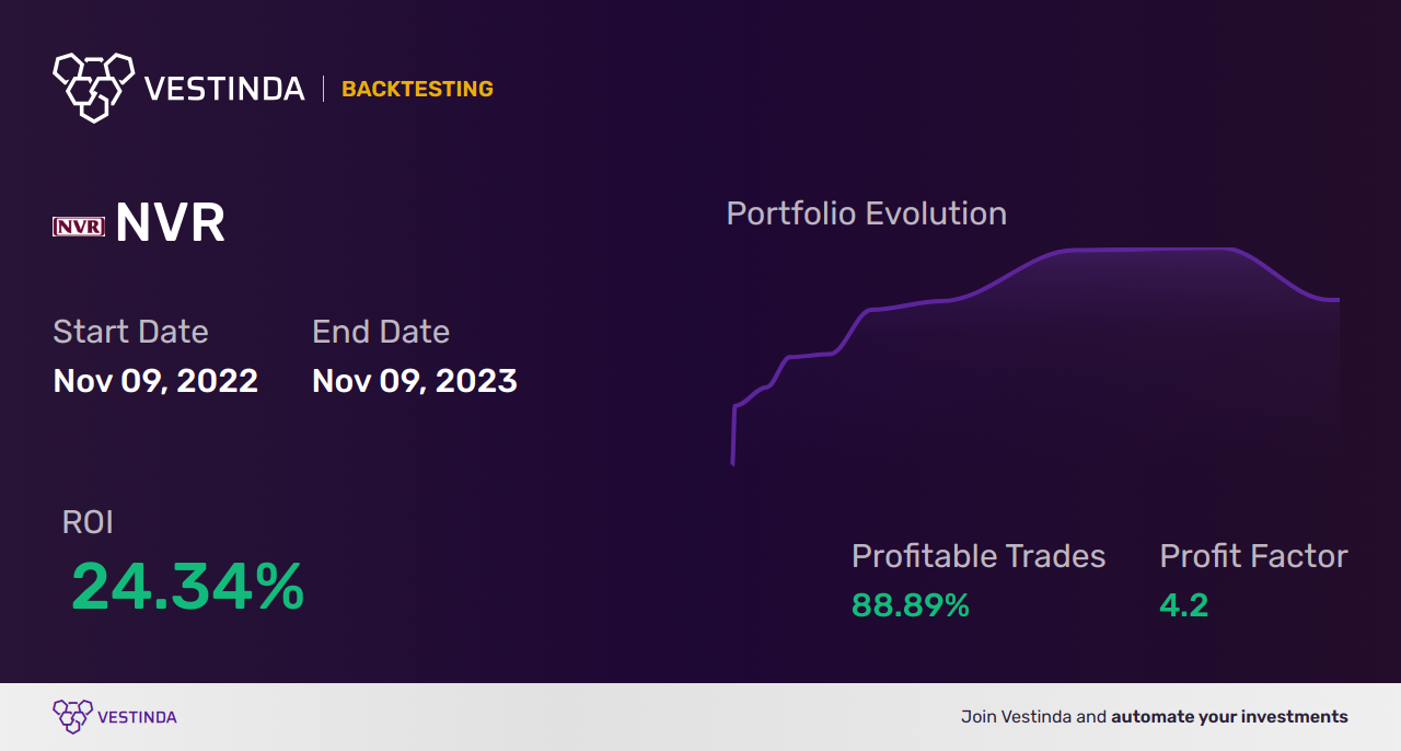 NVR (Nvr Inc) Trading Strategies: A Comprehensive Guide - Backtesting results