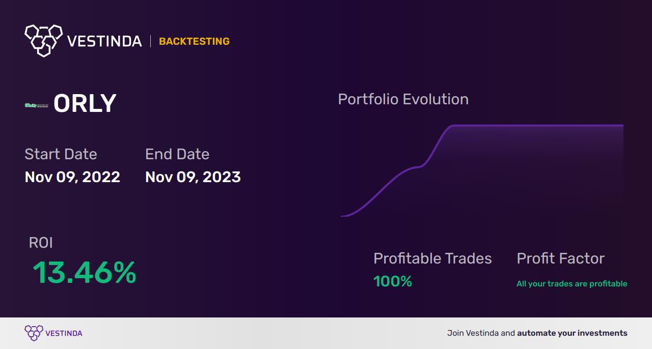 ORLY (O Reilly Auto) Golden Cross Trading: Strategy Overview - Backtesting results