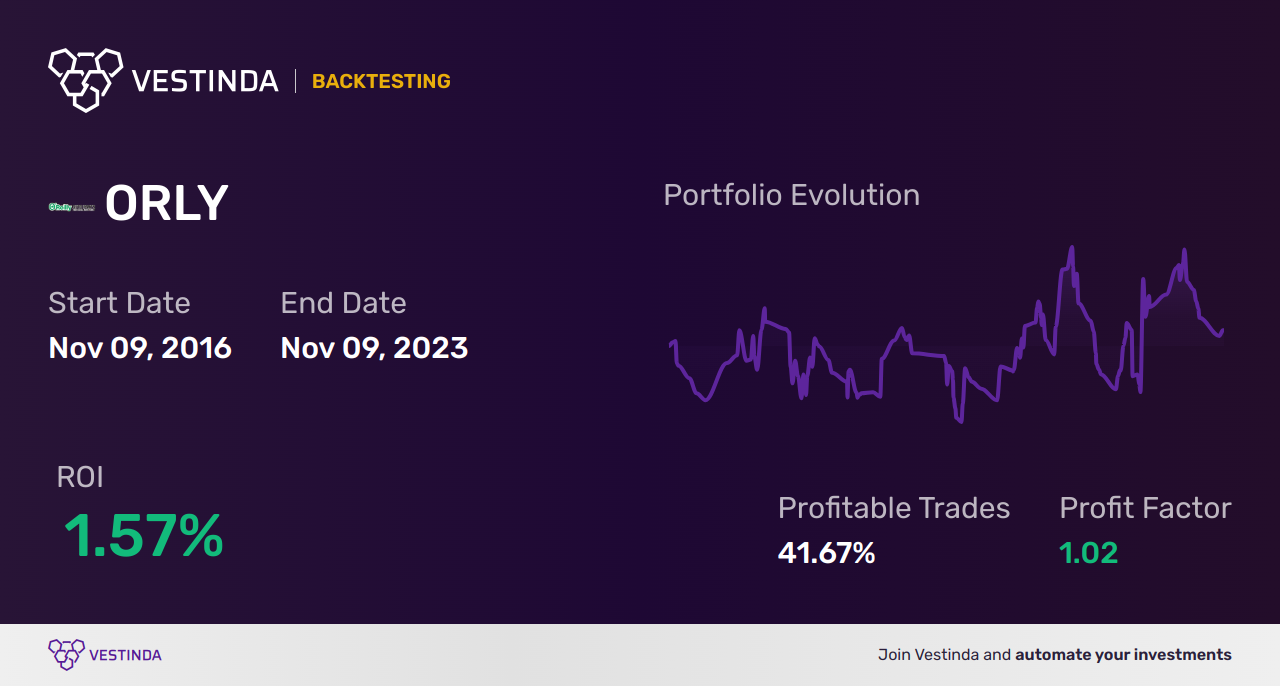 ORLY (O Reilly Auto) Backtesting: A Comprehensive Guide - Backtesting results