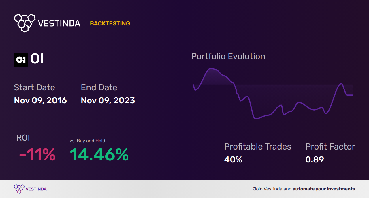 OI (O-i Glass Inc) Trading Strategies: Mastering Profitable Trades - Backtesting results