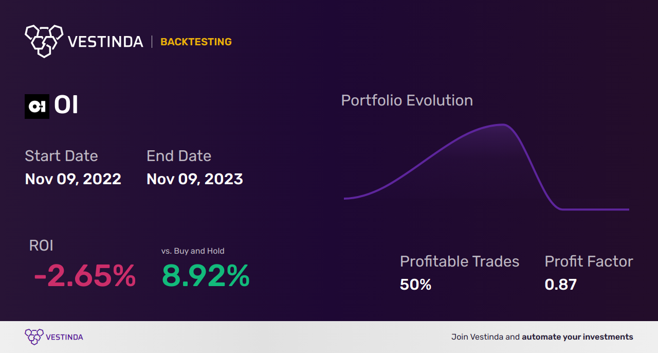 OI (O-i Glass Inc) Trading Strategies: Mastering Profitable Trades - Backtesting results