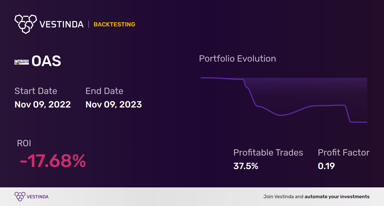 OAS (Oasis Petroleum) Backtesting: A Complete Guide - Backtesting results