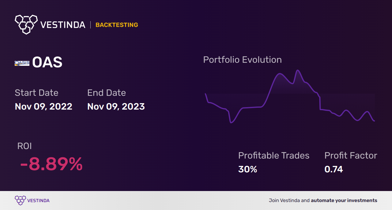 OAS Trading Strategies: Advanced Tips for Oasis Petroleum Traders - Backtesting results