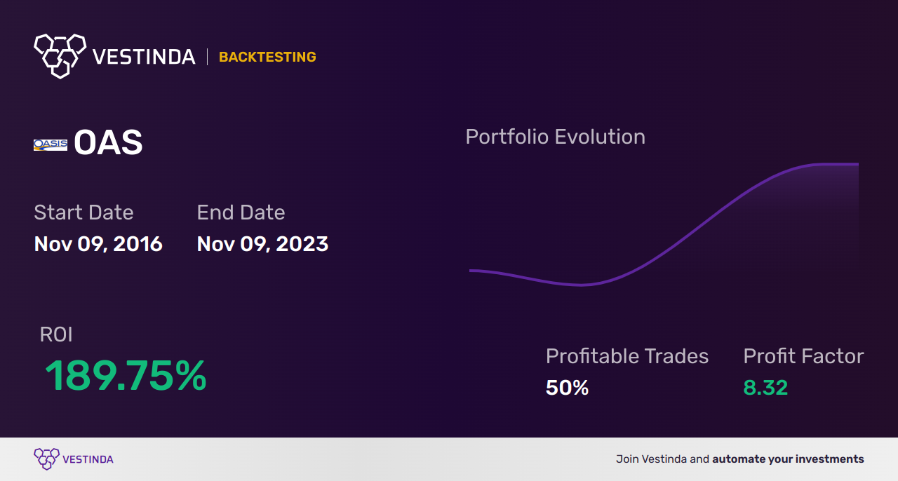 OAS (Oasis Petroleum) Backtesting: A Complete Guide - Backtesting results